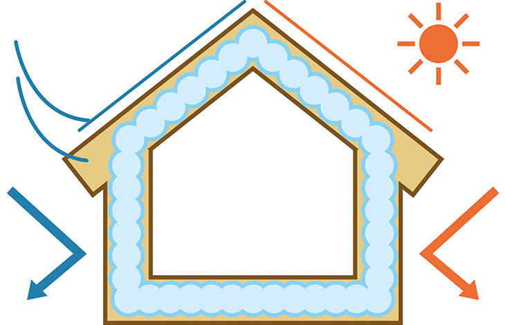 建物の外周部を高性能な断熱材で包み込むこと